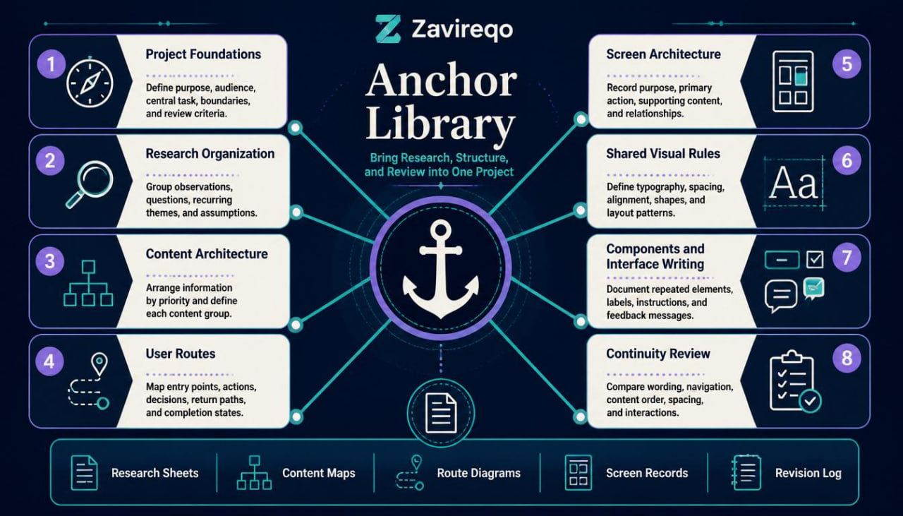 An infographic titled 'Anchor Library' by Zavireqo, showing a central anchor icon surrounded by numbered white panels with research and screenwriting tools and concepts on a dark blue background.