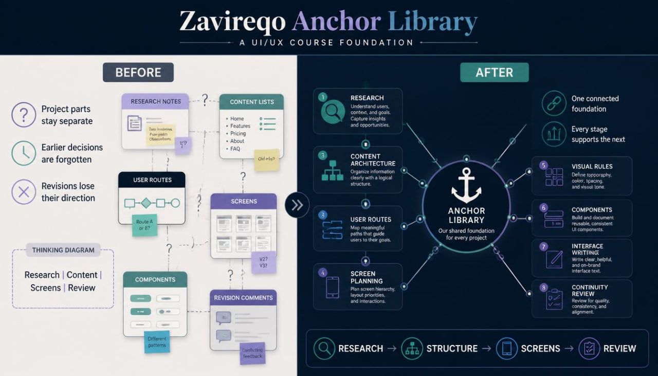 A digital infographic titled 'Zavireqo Anchor Library' showing a 'Before' and 'After' comparison for a UX/UI course foundation. The left 'Before' side features a light beige background with a flowchart of disconnected UI components.