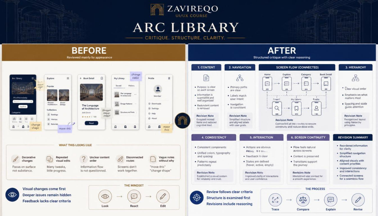 A digital infographic poster titled 'ARC LIBRARY' by Zavireo, comparing a mobile app's 'Before' and 'After' states with diagrams, text, and icons on a dark navy and light gray background.