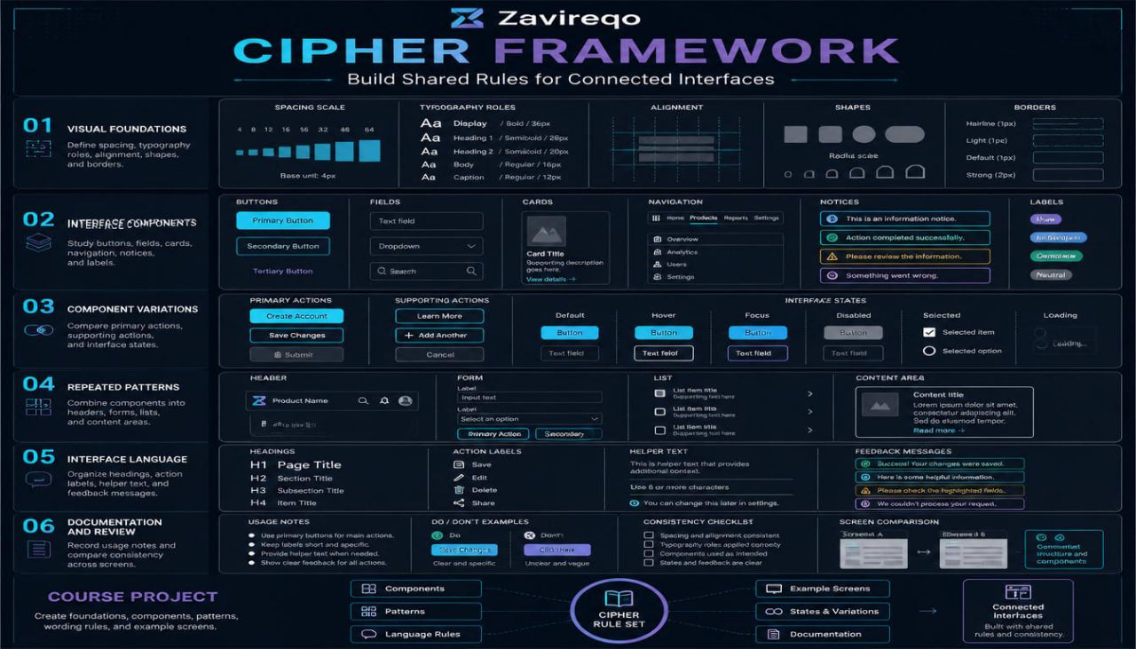 A dark digital infographic titled 'Zavireqo Cipher Framework' with many small UI component diagrams, labels, and layout examples arranged in a structured chart.