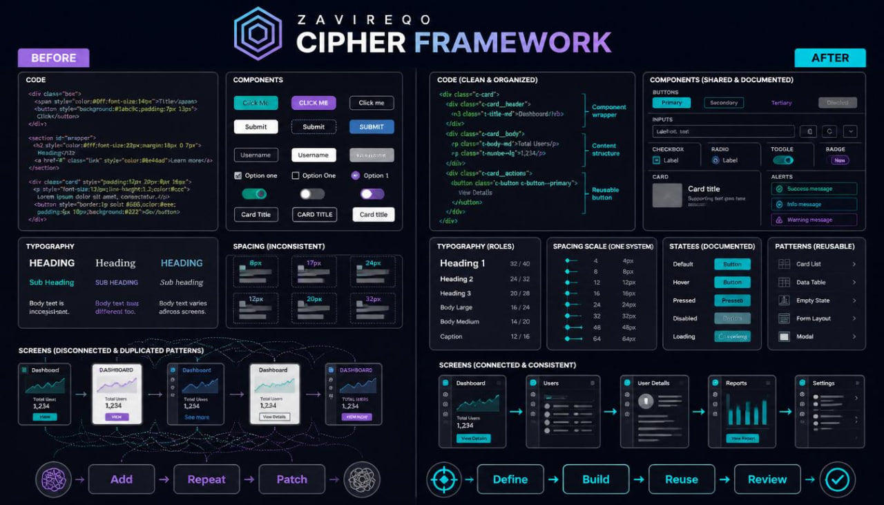 A digital presentation slide titled 'ZAVIREQO CIPHER FRAMEWORK' showing a dark UI comparison layout labeled BEFORE and AFTER, with various software or design components, buttons, text blocks, and charts on a black background.