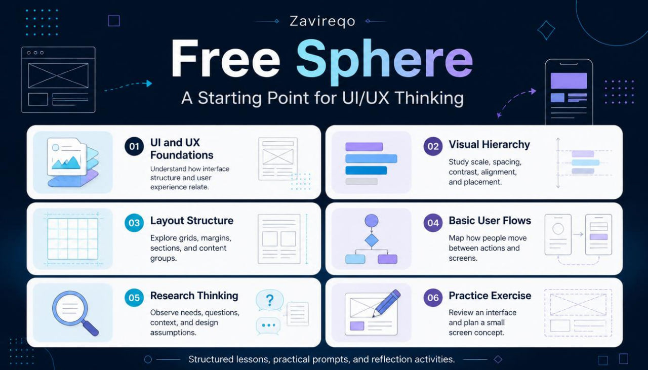 An infographic-style promotional graphic for a digital course titled 'Free Sphere' by Zavireqo, with the subtitle 'A Starting Point for UI/UX Thinking.' The design uses a dark navy background with white and purple text and multiple rounded white panels arranged in a grid, each containing icons and short lesson titles such as UI and UX Foundations, Visual Hierarchy, Layout Structure, Basic User Flows, Research Thinking, and Practice Exercise.