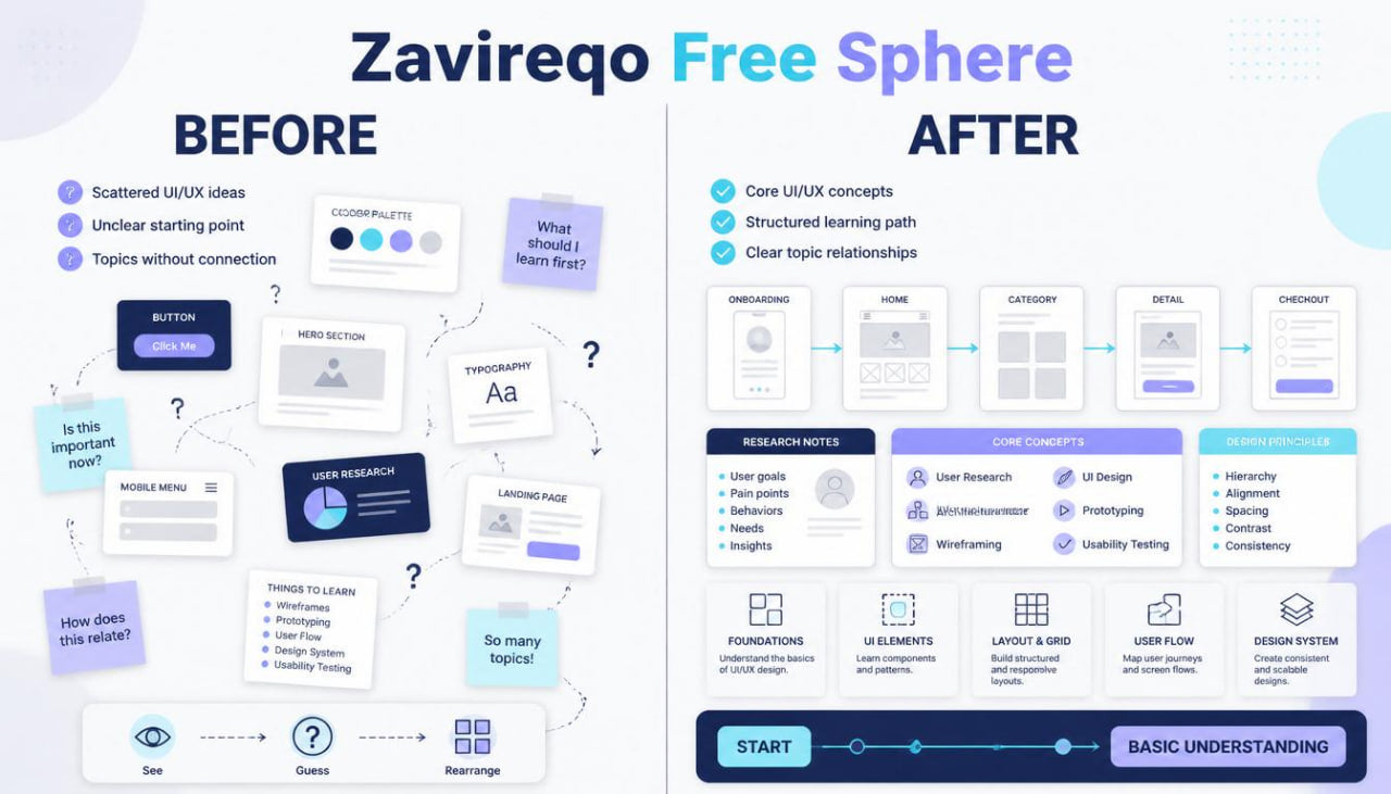 An educational graphic titled 'Zavireqo Free Sphere' comparing 'Before' and 'After' states of learning UI/UX design. The left 'Before' side features a messy, cluttered layout with scattered cards and question marks.