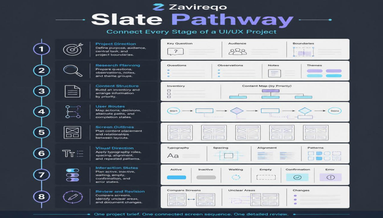 A digital infographic titled 'Zavirego Slate Pathway' showing a 9-step UI/UX project workflow on a dark slate-blue background. The left side lists steps 1 through 8 with icons, and the right side displays a corresponding screen flow diagram with boxes, arrows, and UI mockups.
