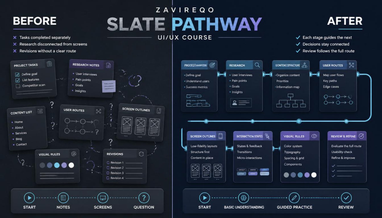 A digital infographic titled 'ZAVIREQO SLATE PATHWAY UI/UX COURSE' comparing a 'BEFORE' state with an 'AFTER' state. The left side shows a disorganized, messy workflow with various screens and notes.